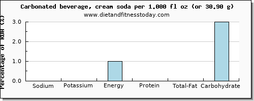 sodium and nutritional content in soft drinks